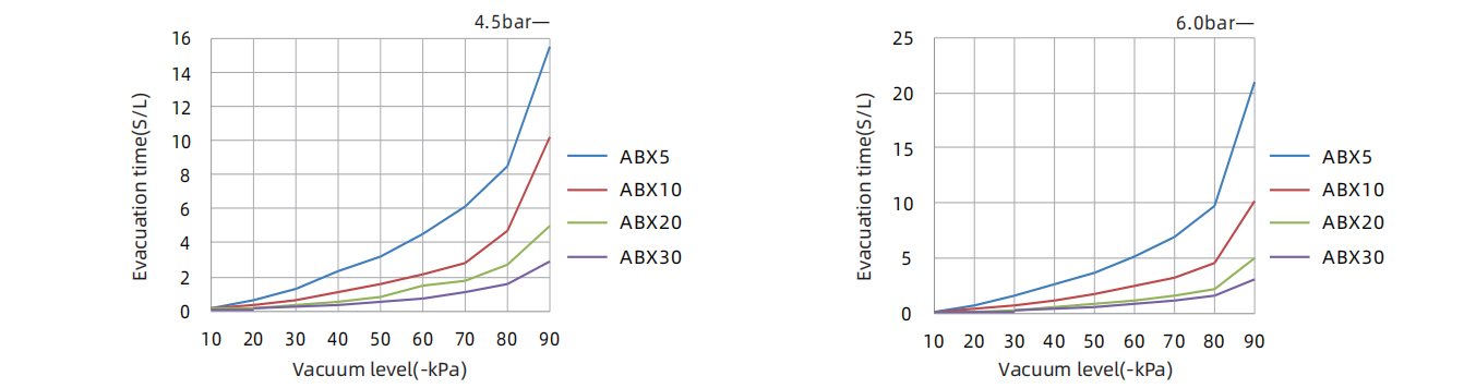 Evacuation Time S L To Reach Different Vacuum Levels Kpa Mini Vacuum Generator MBX