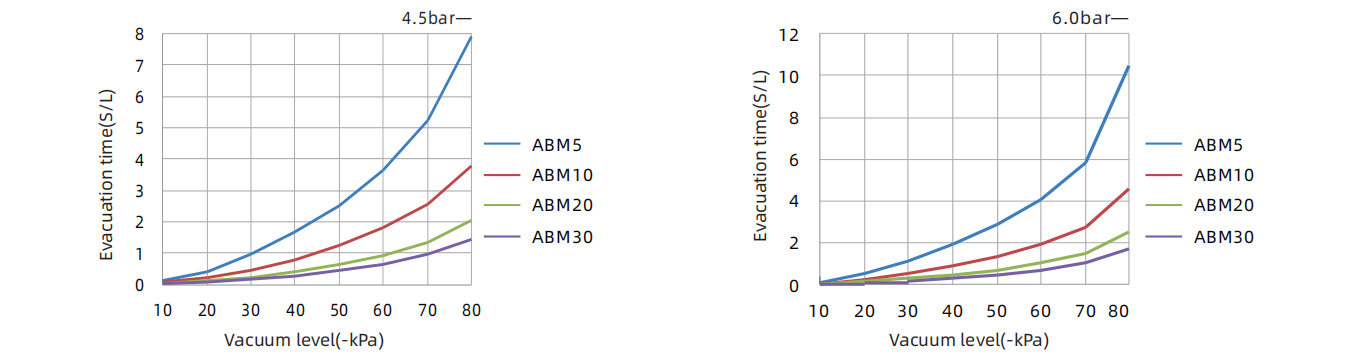 Evacuation Time S L To Reach Different Vacuum Levels Kpa Mini Vacuum Generator