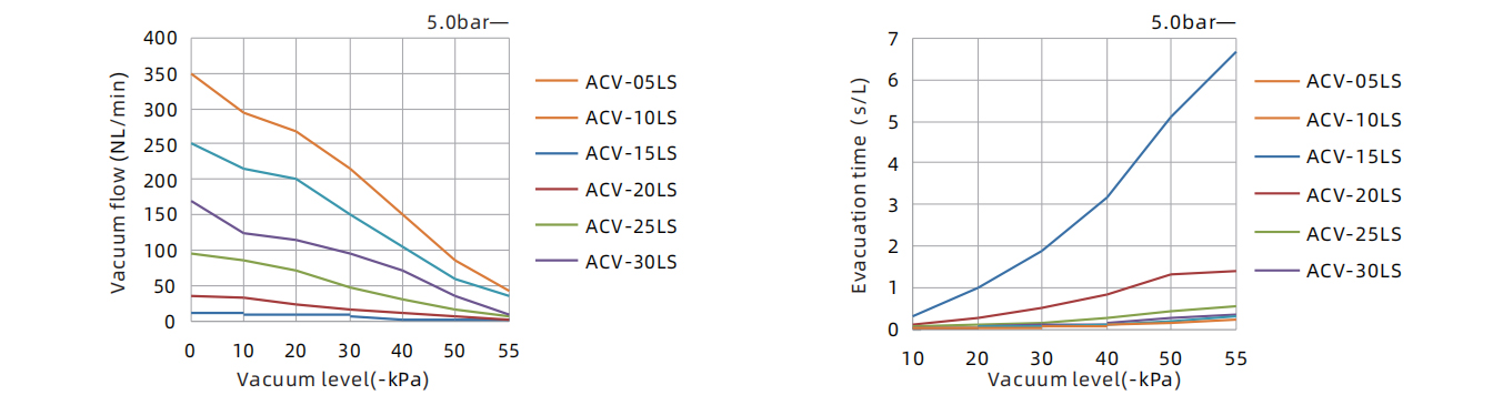 Specifics Of Basic Vacuum Generator ACV LS