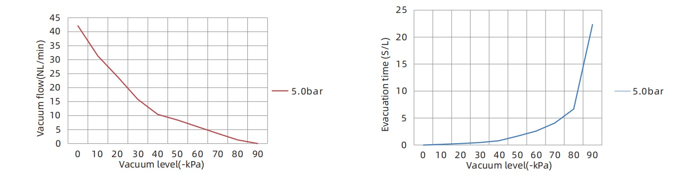 Specific Of Mechanical Energy-Saving Vacuum Generator