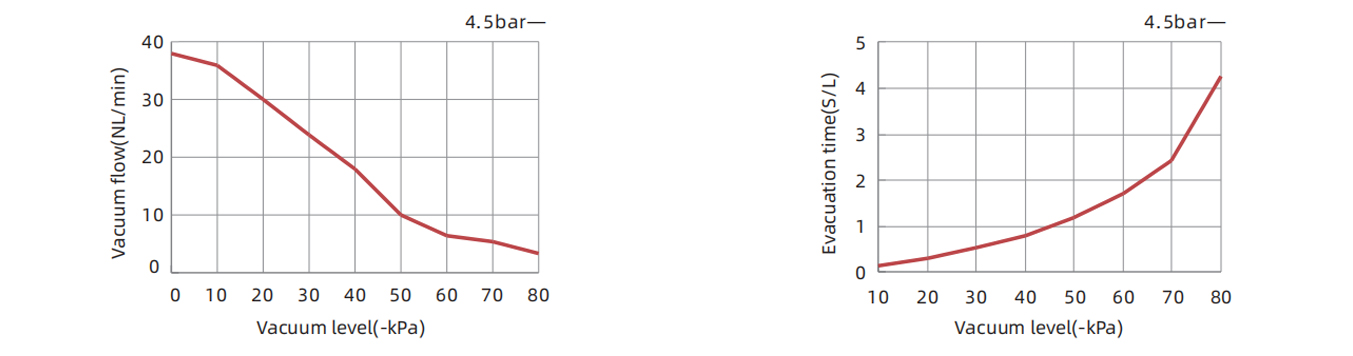 Specific Of Vacuum Generator With Fast Blow Off