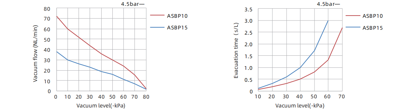 Specifics Of Basic Vacuum Generator ASBP