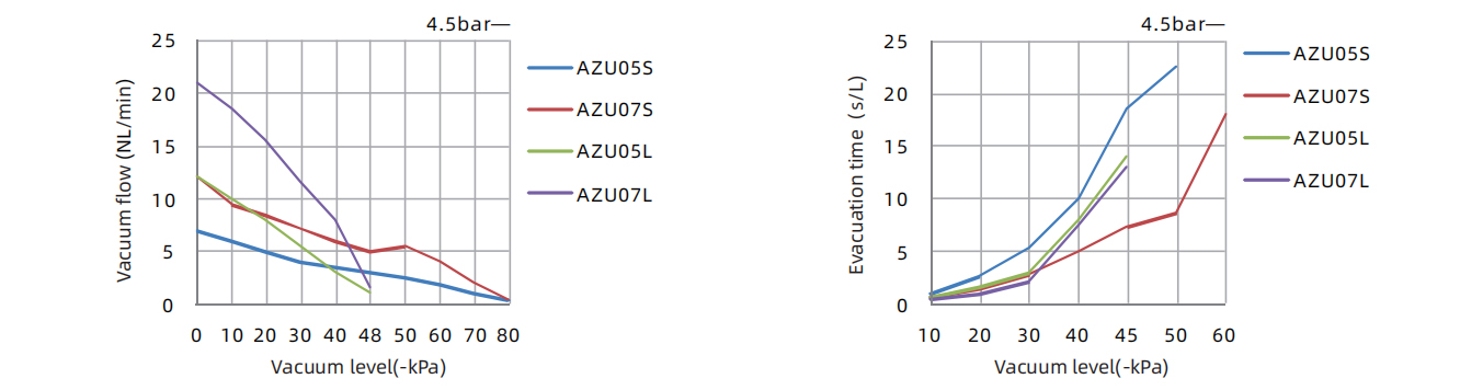 Specifics Of Basic Vacuum Generator AZU