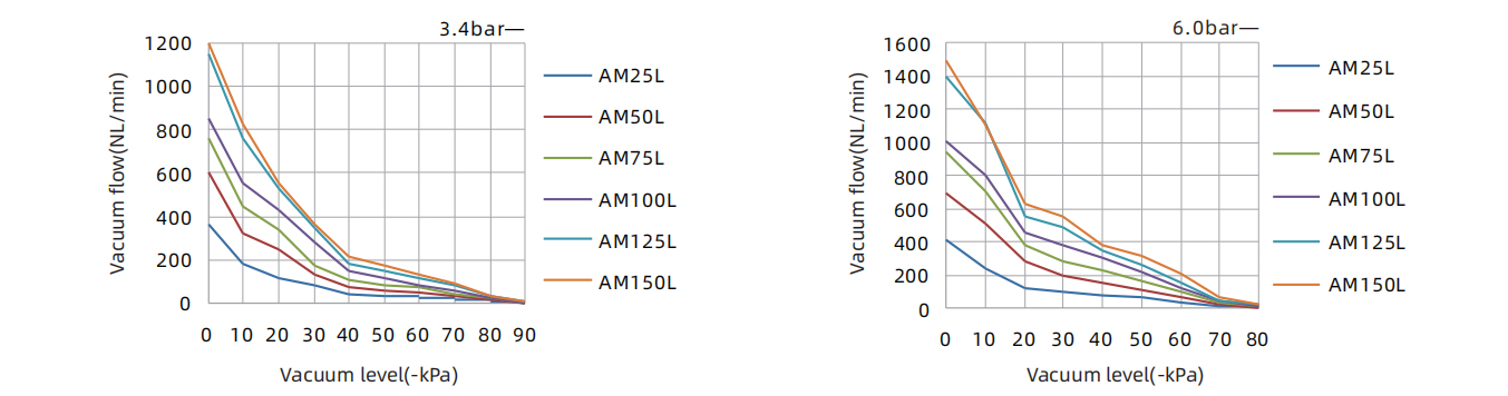 Specifics Of Multistage Vacuum Generator AM