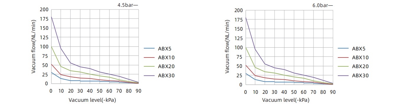 Vacuum Flow Nl Min At Different Vacuum Levels Kpa Mini Vacuum Generator MBX