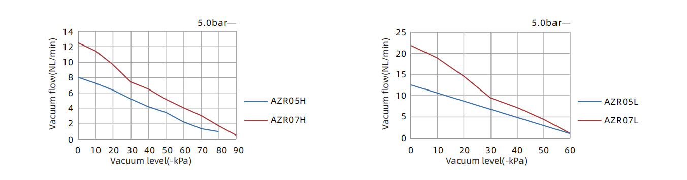 Vacuum Flow Nl Min At Different Vacuum Levels Kpa