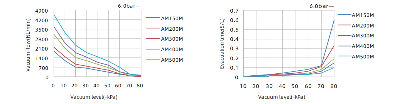 Specifics Of Combined Type Multistage Vacuum Generator AM