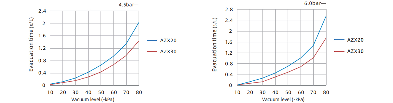 Specifics Of Large Flow Integrated Vacuum Generator Evacuation