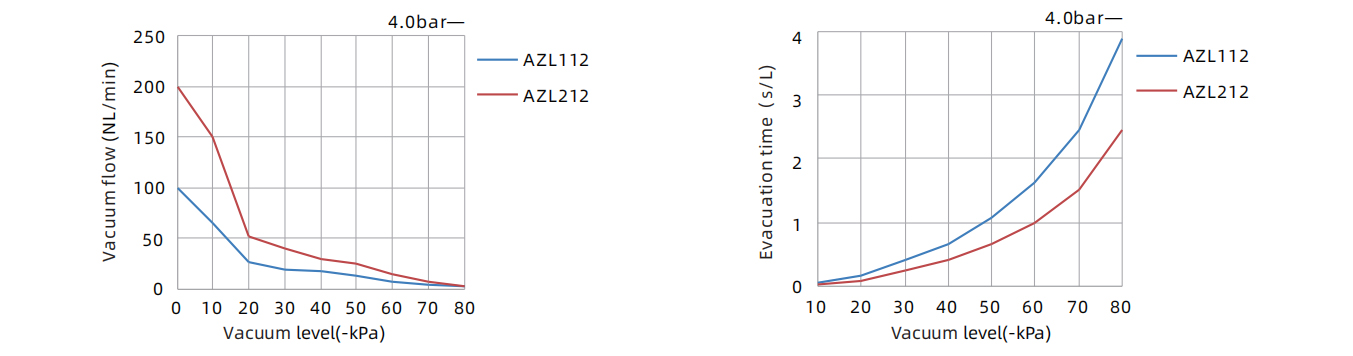 Specifics Of Multistage Vacuum Generator AZL